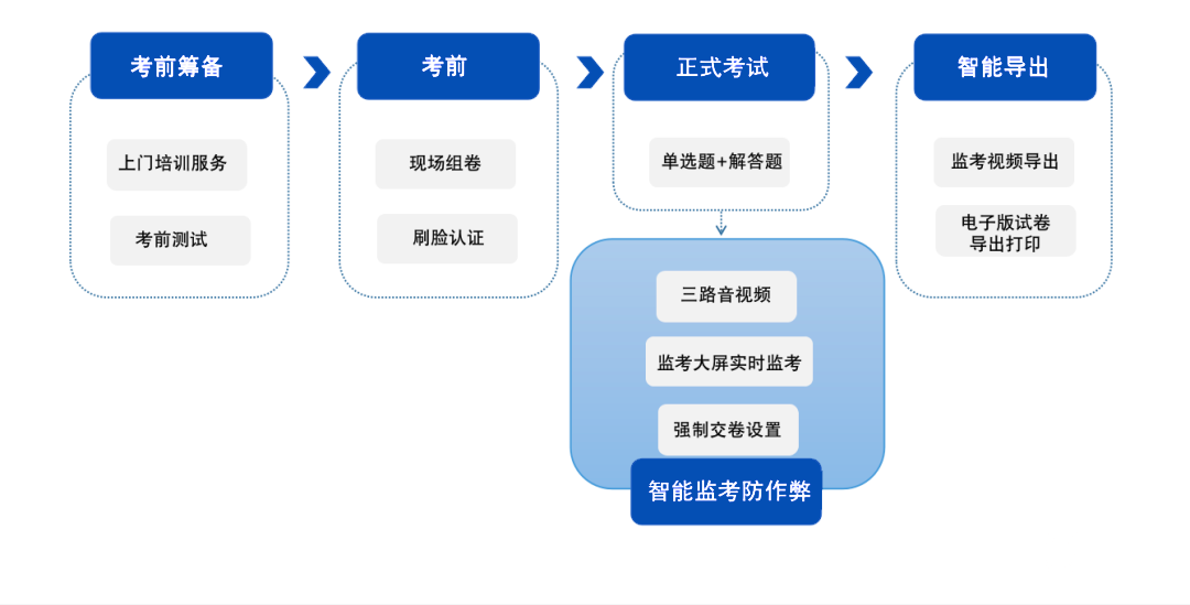如何組織一場嚴肅的在線考試？