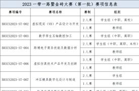 2023一帶一路暨金磚國家技能發展與技術創新大賽（第一批賽項）報名預通知